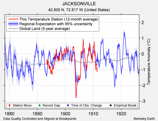 JACKSONVILLE comparison to regional expectation