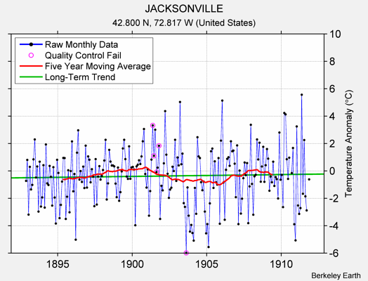 JACKSONVILLE Raw Mean Temperature