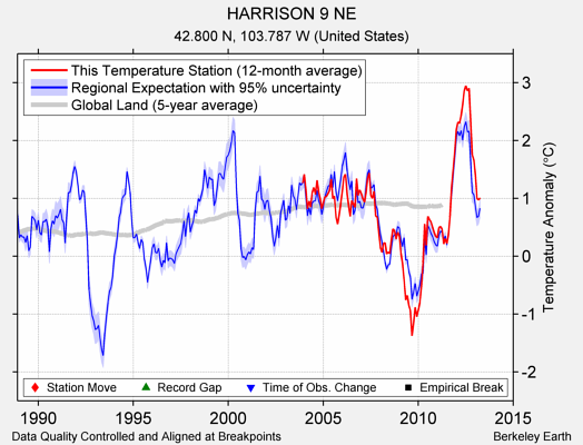 HARRISON 9 NE comparison to regional expectation