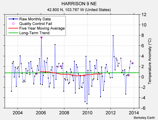 HARRISON 9 NE Raw Mean Temperature