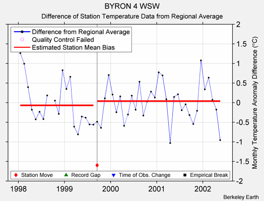 BYRON 4 WSW difference from regional expectation