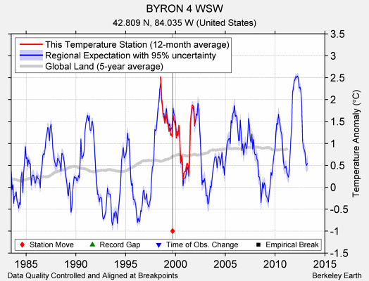 BYRON 4 WSW comparison to regional expectation