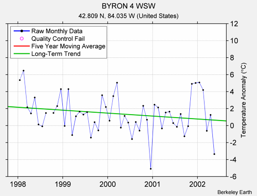 BYRON 4 WSW Raw Mean Temperature