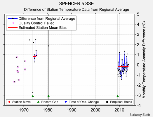 SPENCER 5 SSE difference from regional expectation