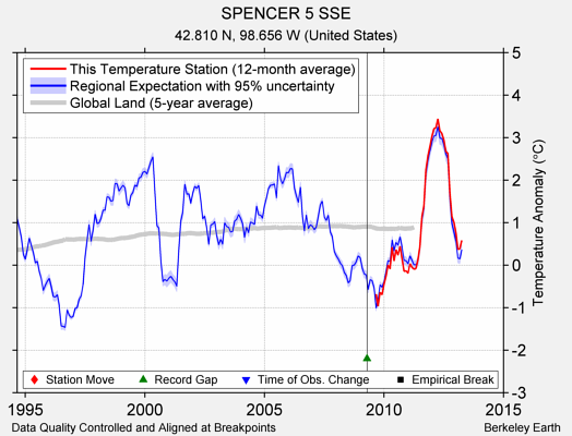 SPENCER 5 SSE comparison to regional expectation