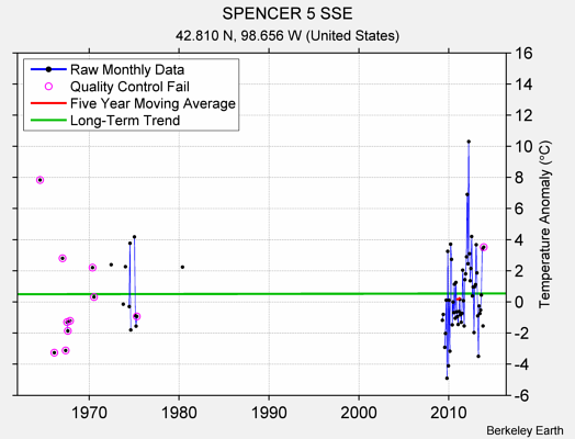 SPENCER 5 SSE Raw Mean Temperature