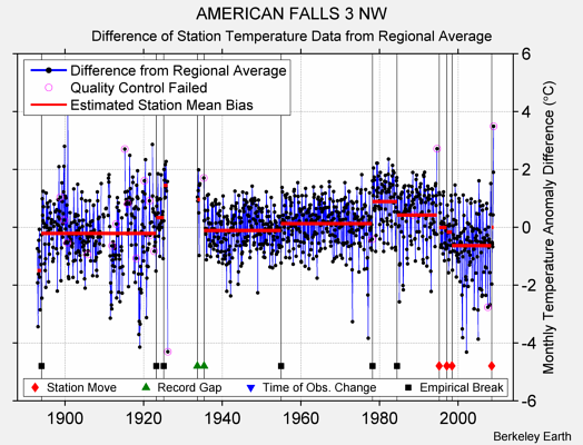 AMERICAN FALLS 3 NW difference from regional expectation