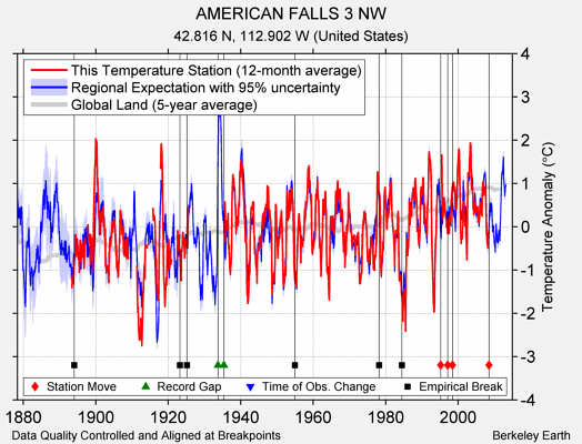 AMERICAN FALLS 3 NW comparison to regional expectation