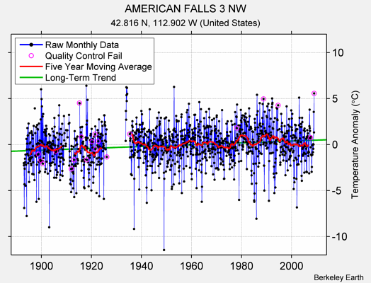 AMERICAN FALLS 3 NW Raw Mean Temperature