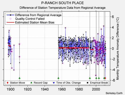 P-RANCH SOUTH PLACE difference from regional expectation