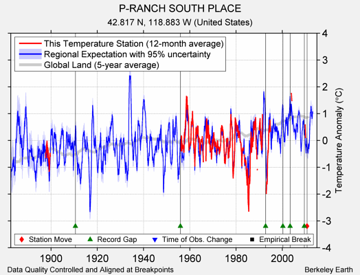 P-RANCH SOUTH PLACE comparison to regional expectation