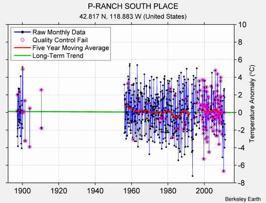 P-RANCH SOUTH PLACE Raw Mean Temperature