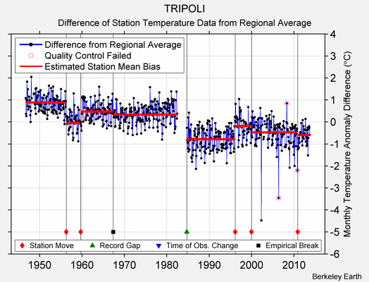 TRIPOLI difference from regional expectation