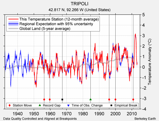 TRIPOLI comparison to regional expectation