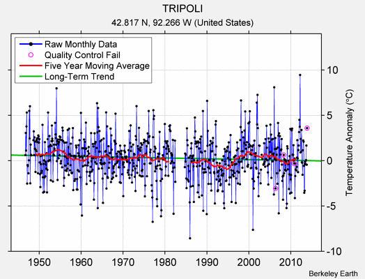 TRIPOLI Raw Mean Temperature