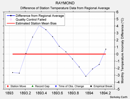 RAYMOND difference from regional expectation