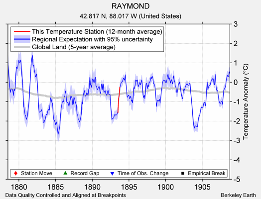 RAYMOND comparison to regional expectation