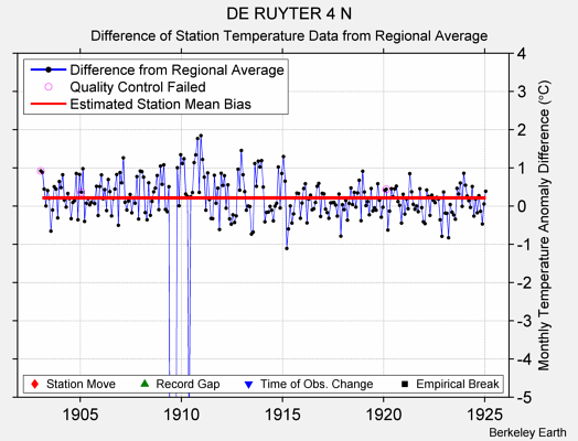 DE RUYTER 4 N difference from regional expectation