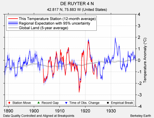 DE RUYTER 4 N comparison to regional expectation