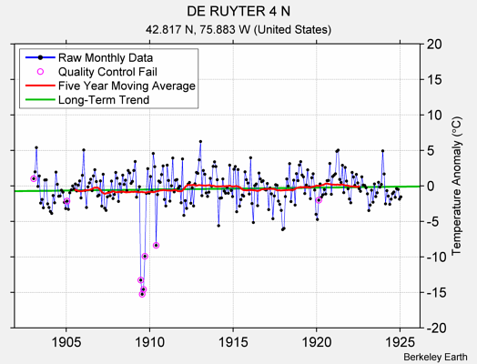 DE RUYTER 4 N Raw Mean Temperature