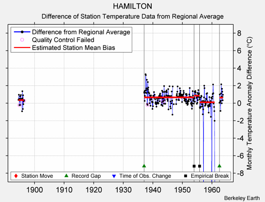 HAMILTON difference from regional expectation