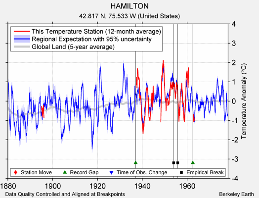 HAMILTON comparison to regional expectation