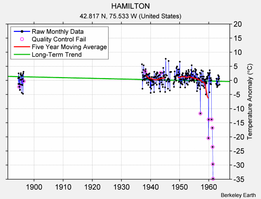 HAMILTON Raw Mean Temperature