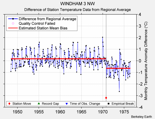 WINDHAM 3 NW difference from regional expectation