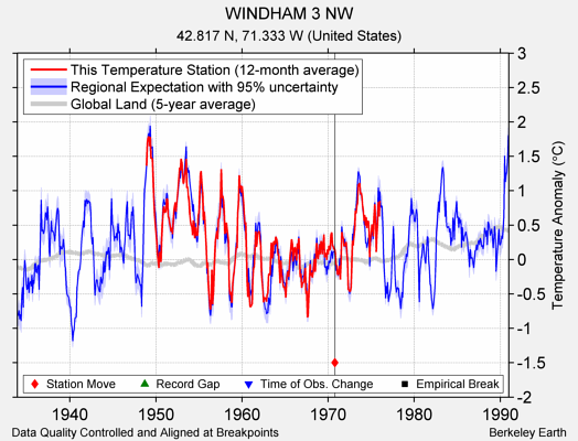 WINDHAM 3 NW comparison to regional expectation