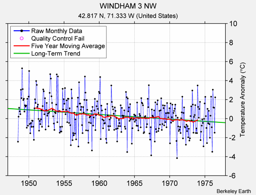 WINDHAM 3 NW Raw Mean Temperature