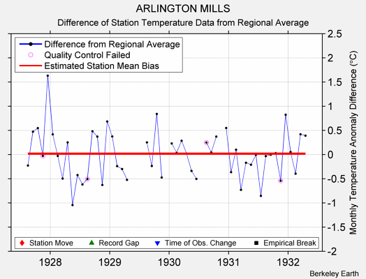 ARLINGTON MILLS difference from regional expectation