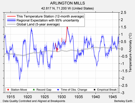 ARLINGTON MILLS comparison to regional expectation