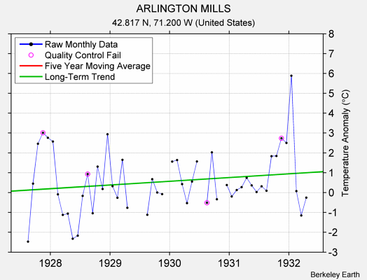 ARLINGTON MILLS Raw Mean Temperature