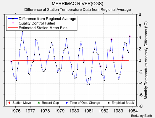 MERRIMAC RIVER(CGS) difference from regional expectation