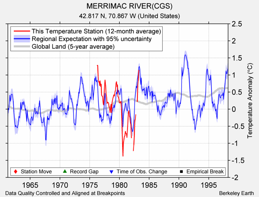 MERRIMAC RIVER(CGS) comparison to regional expectation