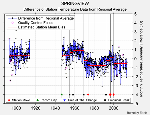 SPRINGVIEW difference from regional expectation