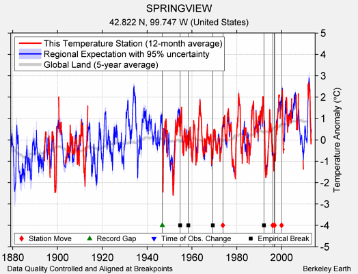 SPRINGVIEW comparison to regional expectation