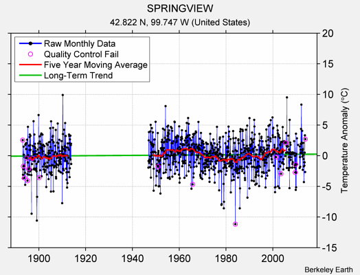 SPRINGVIEW Raw Mean Temperature