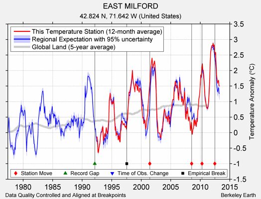 EAST MILFORD comparison to regional expectation