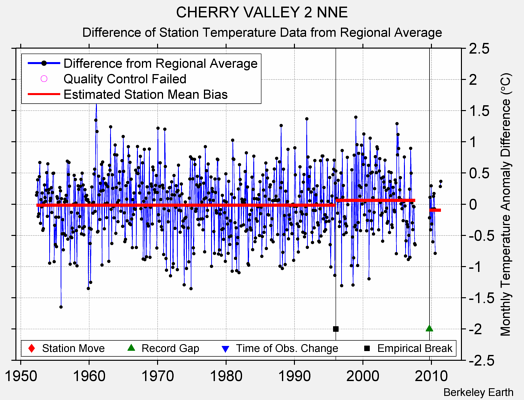 CHERRY VALLEY 2 NNE difference from regional expectation