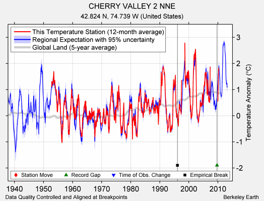 CHERRY VALLEY 2 NNE comparison to regional expectation