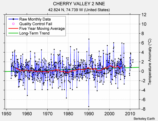 CHERRY VALLEY 2 NNE Raw Mean Temperature