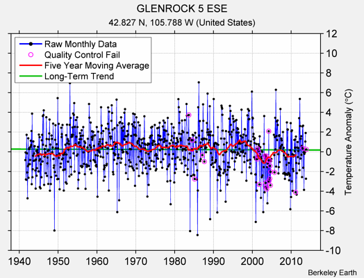 GLENROCK 5 ESE Raw Mean Temperature