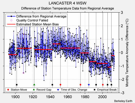 LANCASTER 4 WSW difference from regional expectation