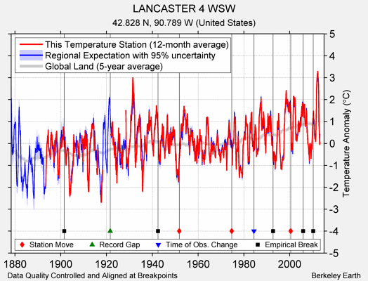 LANCASTER 4 WSW comparison to regional expectation