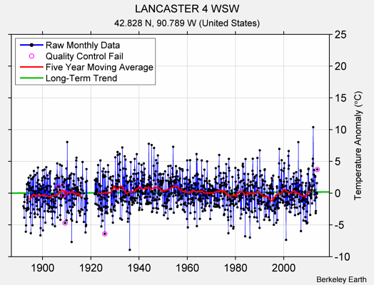 LANCASTER 4 WSW Raw Mean Temperature