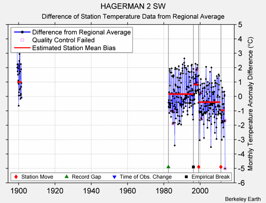 HAGERMAN 2 SW difference from regional expectation