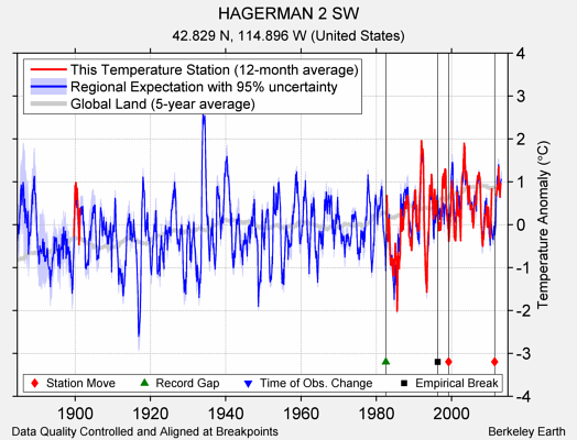 HAGERMAN 2 SW comparison to regional expectation