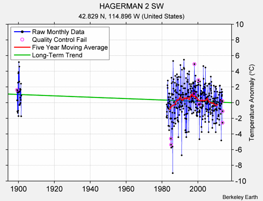 HAGERMAN 2 SW Raw Mean Temperature