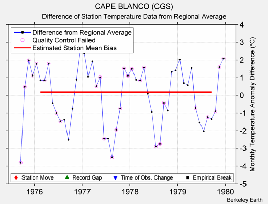 CAPE BLANCO (CGS) difference from regional expectation